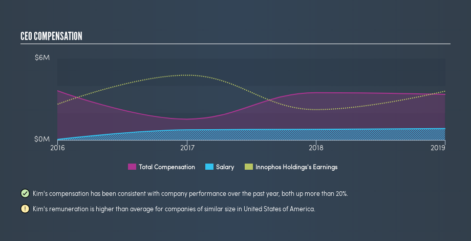 NasdaqGS:IPHS CEO Compensation, July 24th 2019