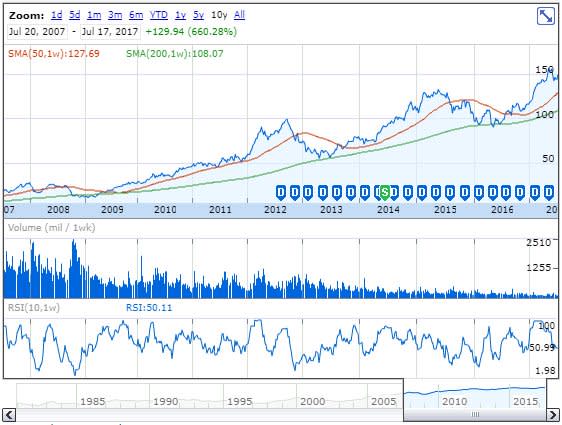 AAPL stock chart