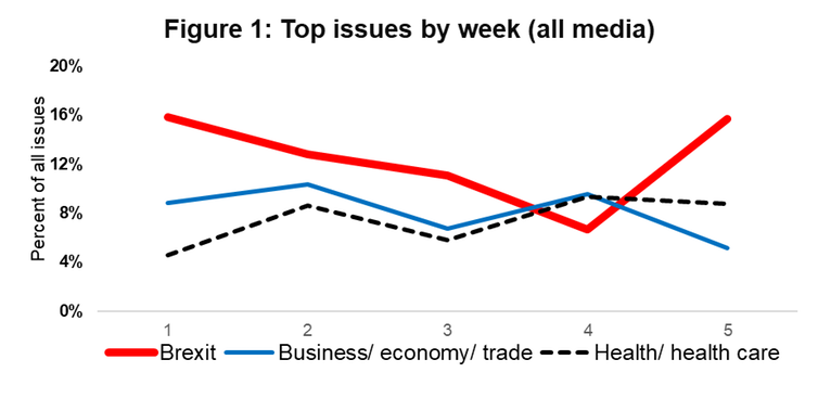 <span class="caption">Brexit dominated the election media agenda in all but week four.</span> <span class="attribution"><span class="source">Loughborough University</span></span>