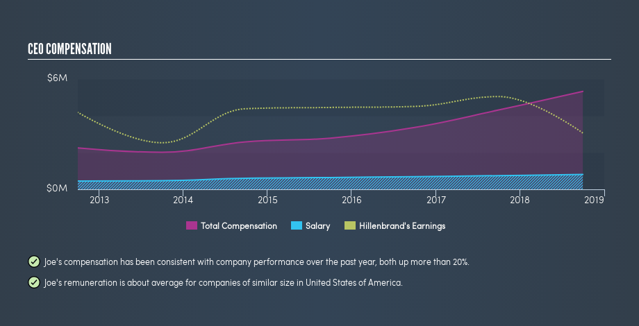 NYSE:HI CEO Compensation, July 1st 2019