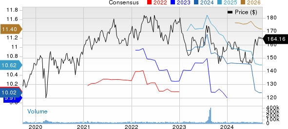 Johnson & Johnson Price and Consensus