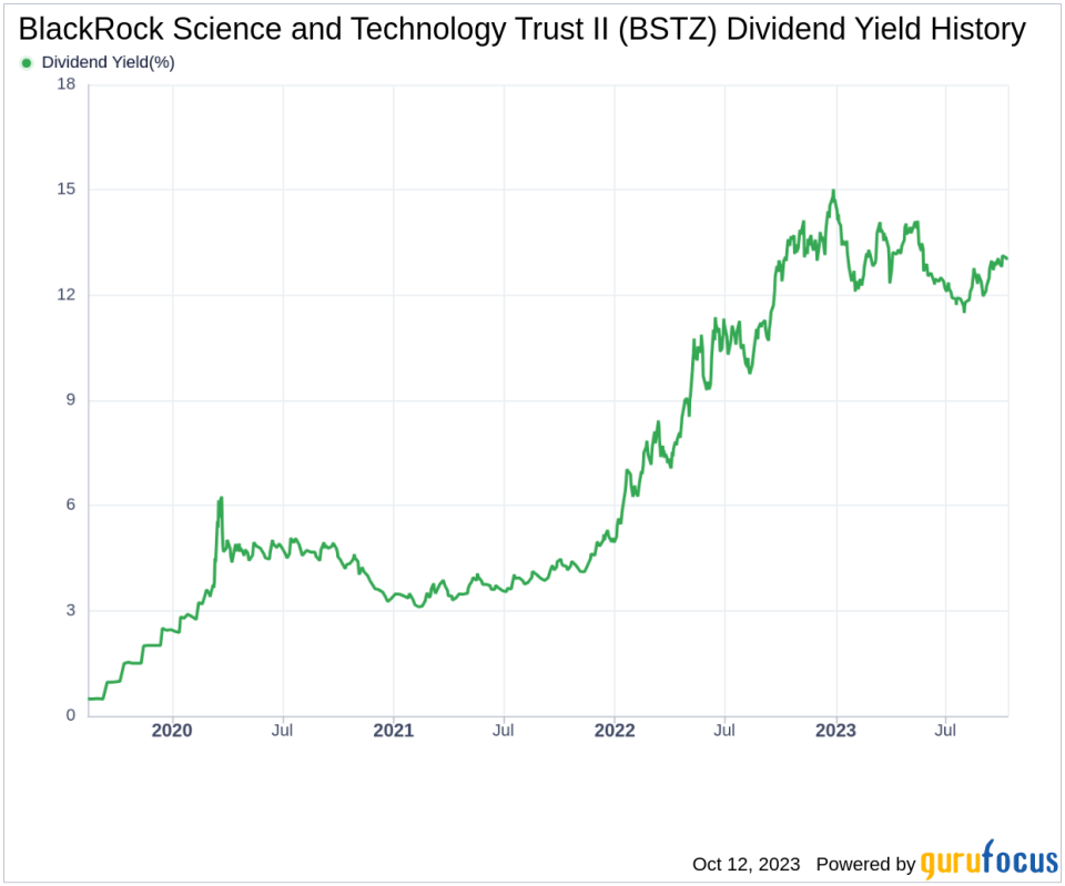 BlackRock Science and Technology Trust II's Dividend Analysis