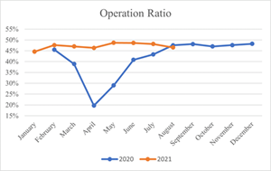 The ratio of therapists’ in-service time to total therapists’ working hours (including stand-by time) for the applicable month for all salons for which comparable financial and customer data is available.