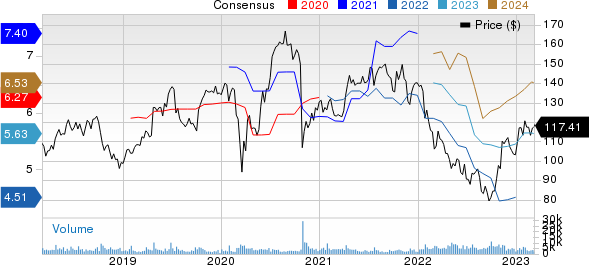 SAP SE Price and Consensus