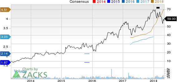 Top Ranked Growth Stocks to Buy for May 8th