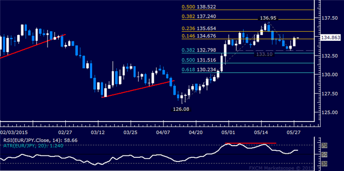 EUR/JPY Technical Analysis: Euro Gains Most in 3 Weeks 