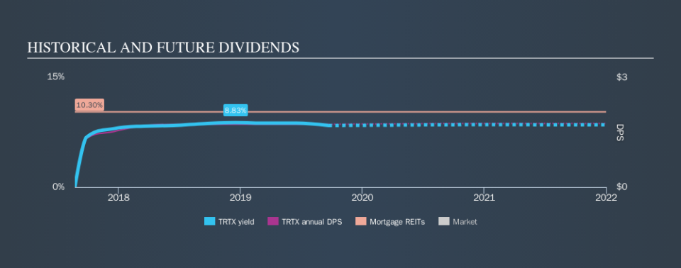 NYSE:TRTX Historical Dividend Yield, September 23rd 2019