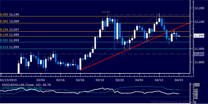 Gold Sinks to Pivotal Support, SPX 500 Waiting for Direction Cues