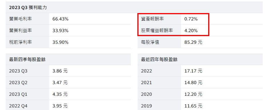 景氣循環股可能出現單年度獲利大爆發而隔年獲利急凍的情形，也不適合用ROE作為選股指標。