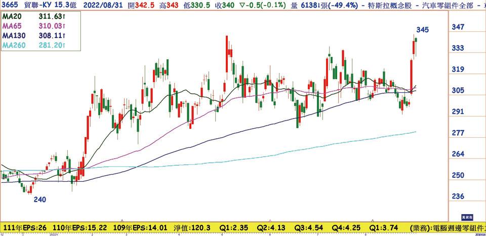 貿聯-KY(3665)日線圖／股價突破整理區間
