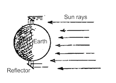 Diagram of earth and solar reflectors