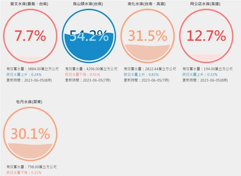 &#x0066fe;&#x006587;&#x006c34;&#x005eab;&#x0084c4;&#x006c34;&#x007387;7.7&#x00ff05;&#x00ff0c;&#x005357;&#x005316;&#x006c34;&#x005eab;&#x005247;&#x00662f;31.5%&#x003002;&#x00ff08;&#x005716;&#x00ff0f;&#x007ffb;&#x00651d;&#x0081ea;&#x0053f0;&#x007063;&#x006c34;&#x005eab;&#x005373;&#x006642;&#x006c34;&#x0060c5;&#x00ff09;