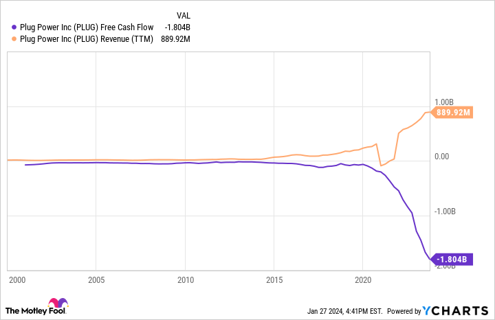 PLUG Free Cash Flow Chart