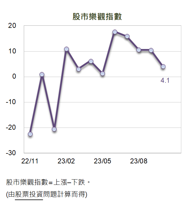 台股10月庶民指標連四跌！仍有29%勇士想解定存進場。資料照片：中央社