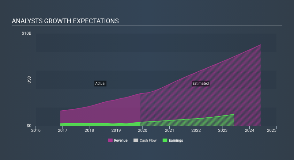 NYSE:EDU Past and Future Earnings, March 11th 2020