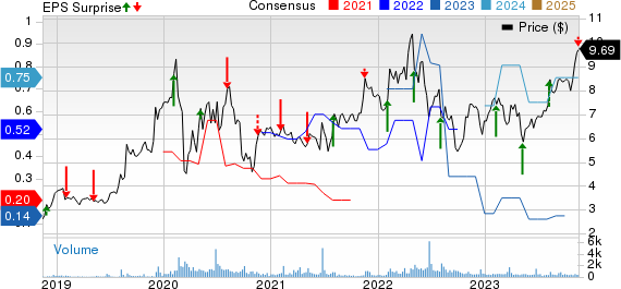 Universal Technical Institute Inc Price, Consensus and EPS Surprise