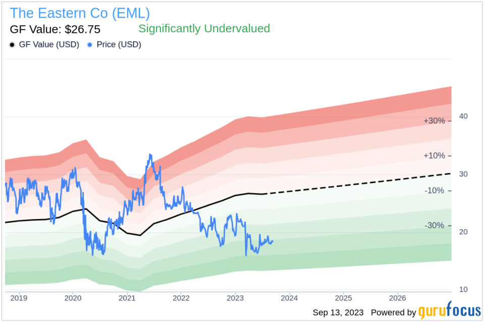 CEO Mark Hernandez Buys 3,004 Shares of The Eastern Co (EML)