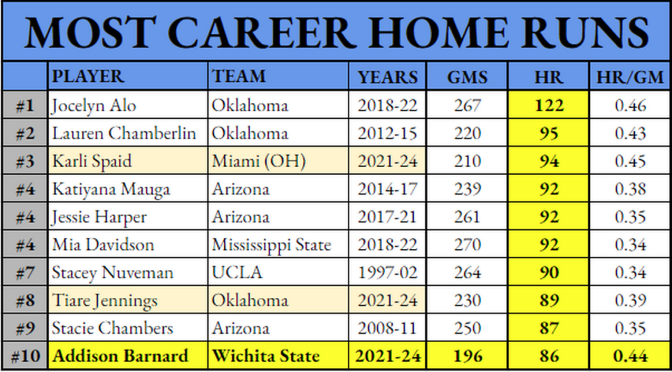 The top 10 all-time career home runs leaders in NCAA Division 1 softball.