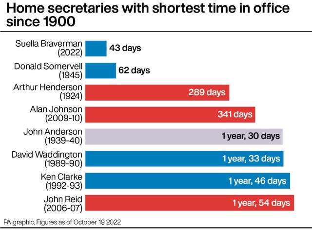 Home secretaries with shortest time in office since 1900