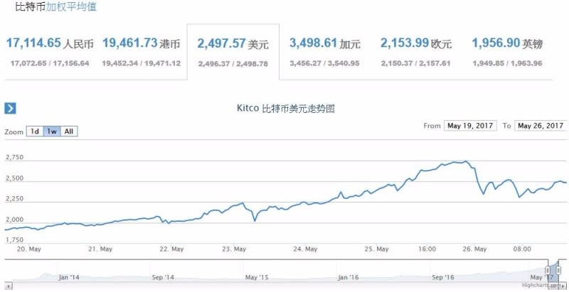 上周比特幣走勢圖      (圖取自比特幣網站)