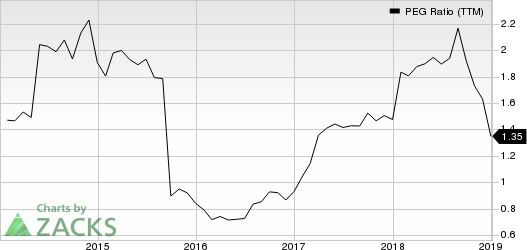 SS&C Technologies Holdings, Inc. PEG Ratio (TTM)