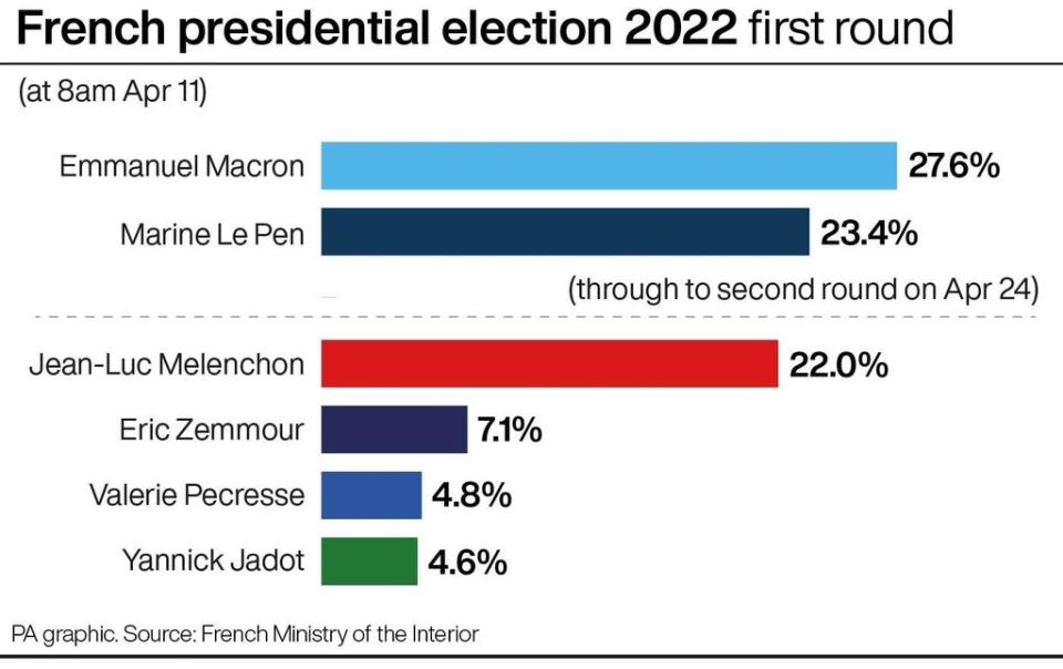 French presidential election result (Press Association Images)