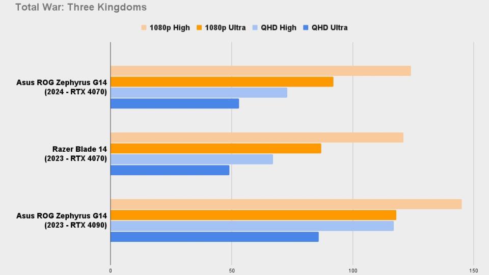 Total War Three Kingdoms Asus ROG Zephyrus G14