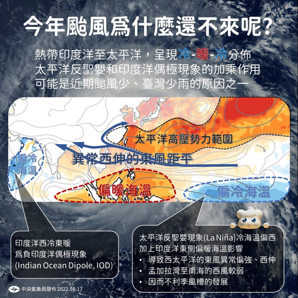 中央氣象局在臉書分析原因表示，今年受反聖嬰現象影響，颱風不容易生成。   圖：翻攝自報氣候臉書