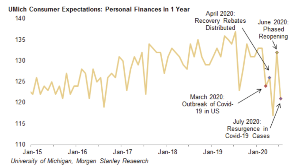 Consumer expectations about their finances have been extremely sensitive to news about the economy and the virus in recent months. And so any delay in getting a new version of the CARES Act passed is likely to see consumers hold back. (Source: Morgan Stanley)