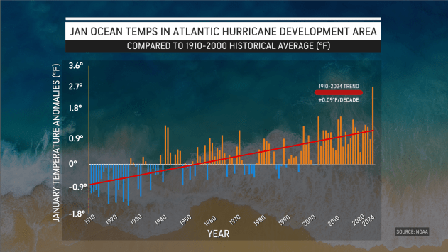 January ocean temperatures in the main Atlantic hurricane development area, compared to 1910-2000 historical average.