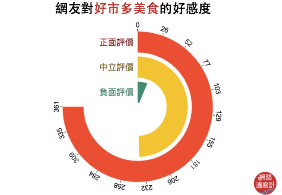 好市多美食網路好感度