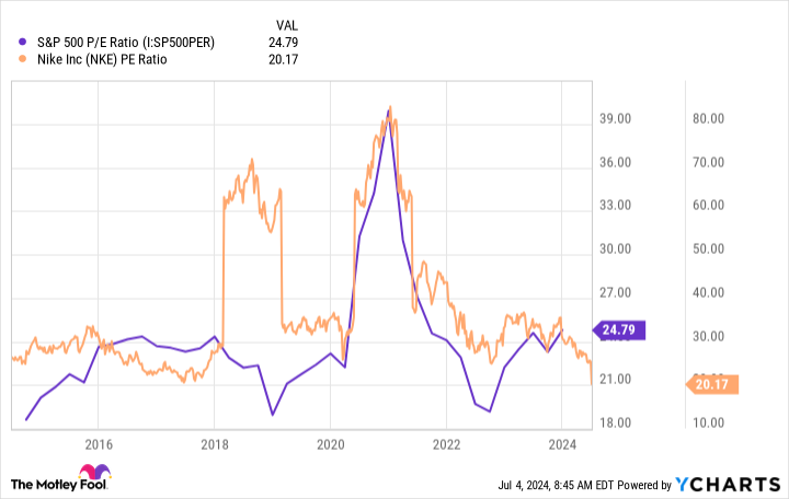 S&P 500 P/E Ratio Chart