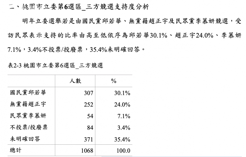 <cite>國民黨桃園地方人士指出，以最新的內參民調結果，綠營在桃園要保3席立委是天方夜譚。（讀者提供）</cite>