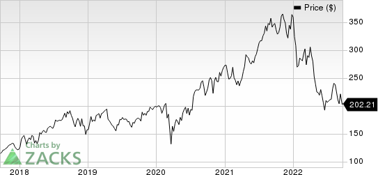 Intuitive Surgical, Inc. Price