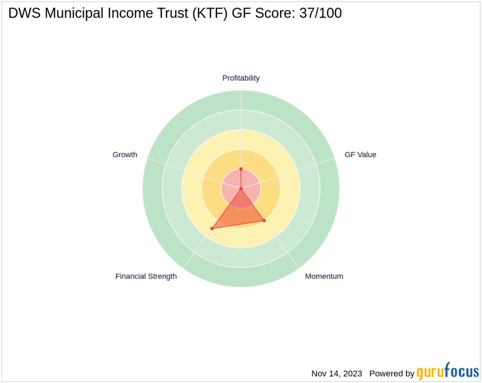 Saba Capital Management L.P. Bolsters Position in DWS Municipal Income Trust