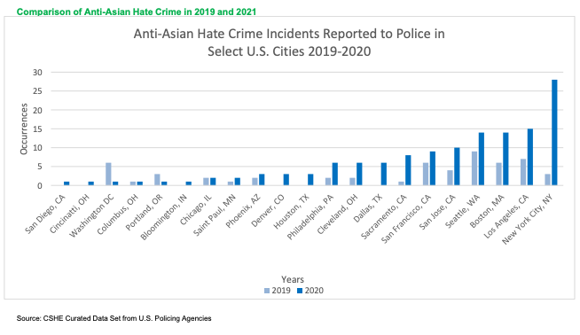 Data collected by CSUB show a spike in Asian hate crime incidents from 2019 to 2020. (CSUB)