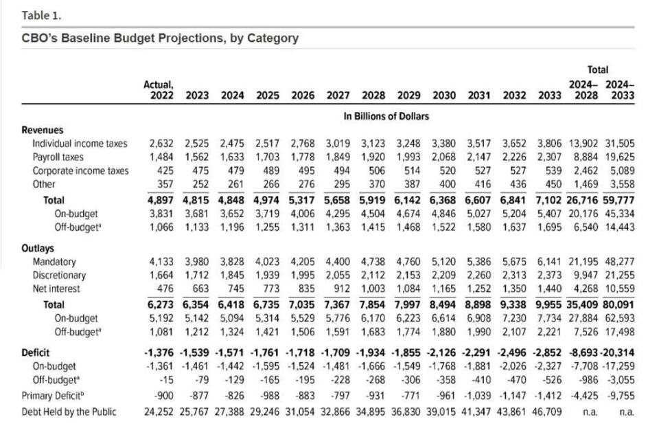 (Source: Congressional Budget Office (https://www.cbo.gov/publication/59159))