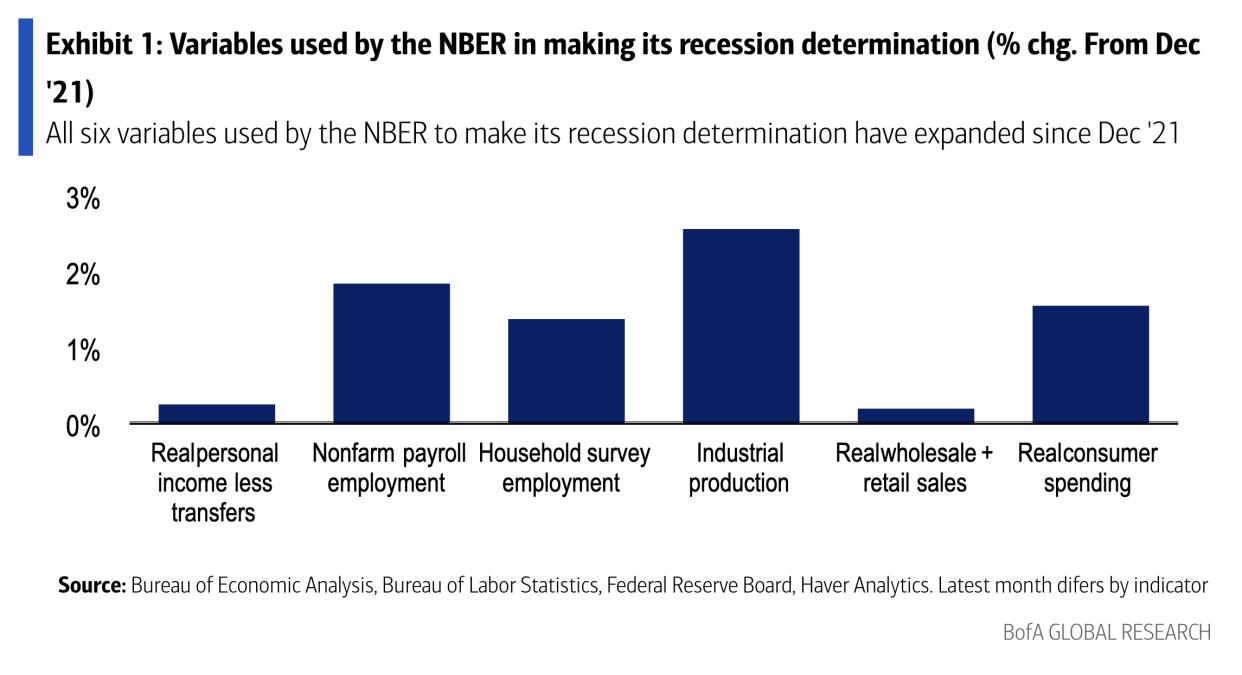 None of the six main indicators tracked by the NBER has declined this year, indicating an official recession call likely isn't imminent. (Source: Bank of America Global Research)