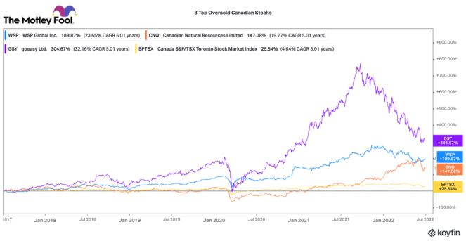 top Canadian stocks to buy for the long-run