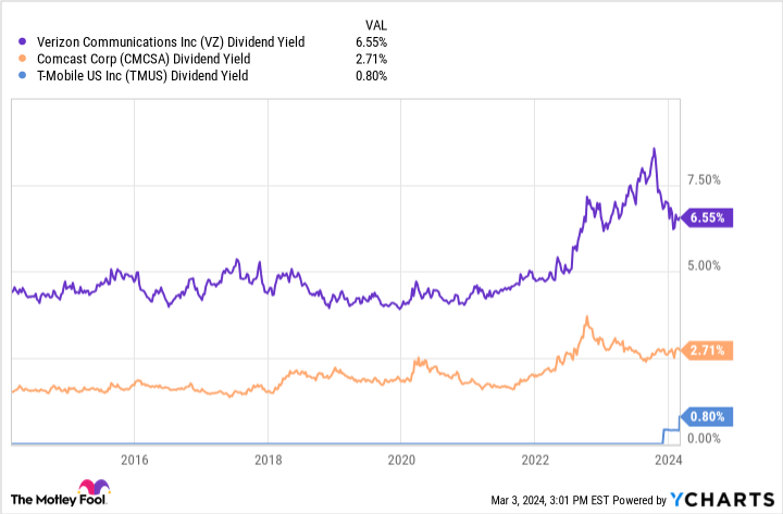 VZ Dividend Yield Chart