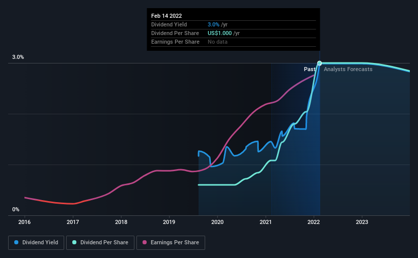 historic-dividend