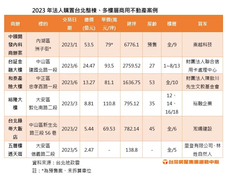 ▲2023上半年法人購買台北整棟、多樓層商用不動產案例。（圖／台灣房屋提供）