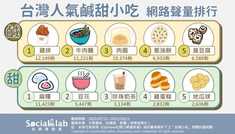 ▲《Social Lab社群實驗室》本次透過《OpView社群口碑資料庫》追蹤最近三個月內「台灣小吃」話題的網路聲量表現。（圖／《Social Lab社群實驗室》提供）