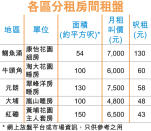 康怡3房分租 主人房1萬租出