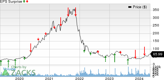 Sea Limited Sponsored ADR Price and EPS Surprise