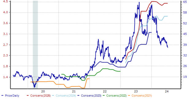 Zacks Investment Research