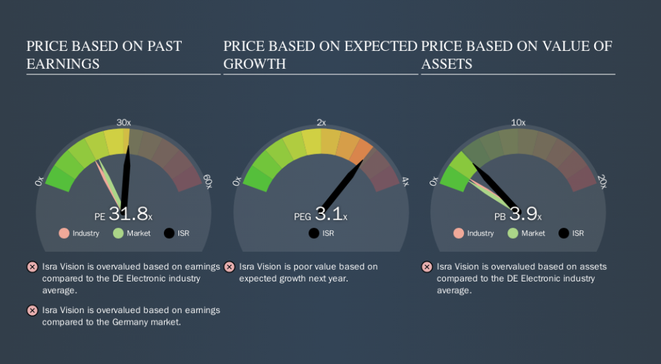 XTRA:ISR Price Estimation Relative to Market, October 7th 2019