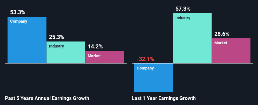 past-earnings-growth