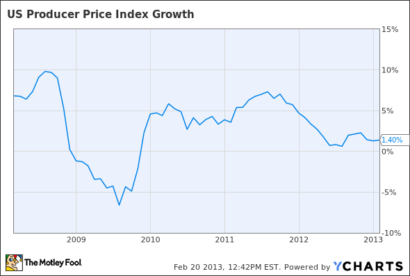 US Producer Price Index Growth Chart