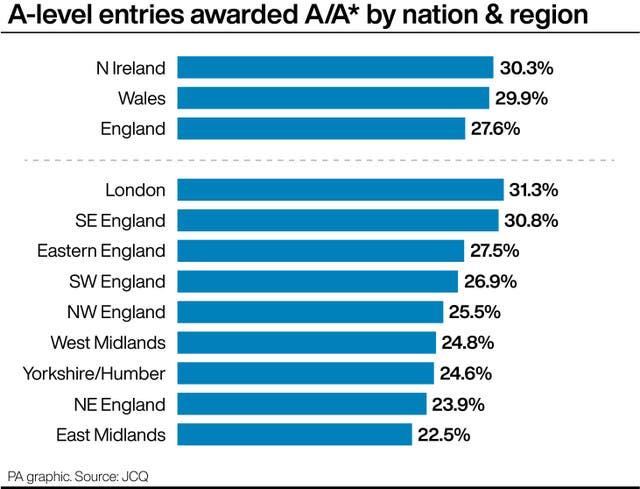 Bar chart showing the percentage of A-level entries awarded A/A* in 2024 by nation and region